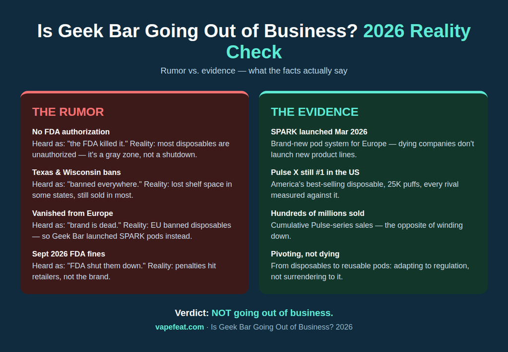 Infographic comparing rumors versus evidence about Geek Bar going out of business in 2026, with verdict not going out of business
