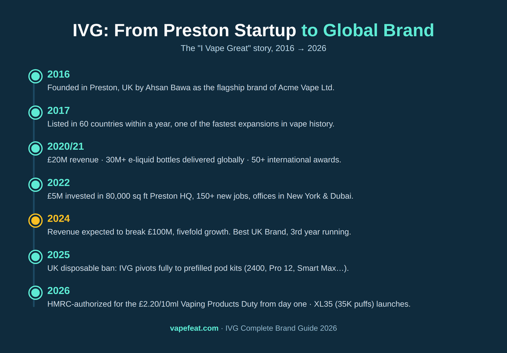IVG company history timeline 2016 to 2026 from Preston startup to global vape brand with £100M revenue