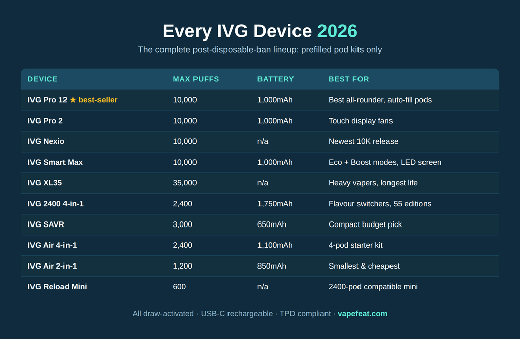 Every IVG device 2026 comparison chart all 10 IVG pod kits with max puffs, battery size and best-for recommendations
