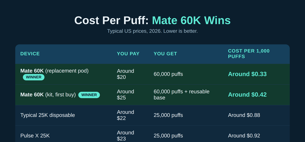 Geek Bar Mate 60K cost per puff comparison 2026: Mate 60K pod around $0.33 per 1000 puffs vs $0.88 for typical 25K disposable