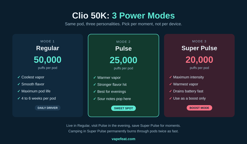 Clio Platinum 50K 3 power modes compared 2026: Regular 50000 puffs, Pulse 25000 puffs, Super Pulse 20000 puffs