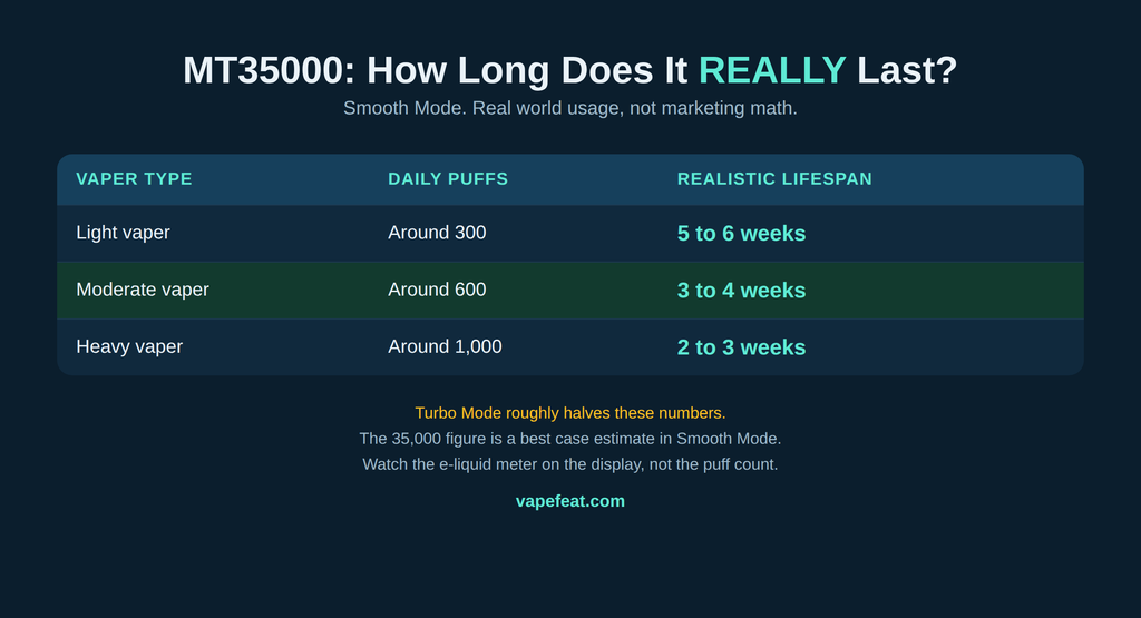Lost Mary MT35000 Turbo real lifespan 2026: light vapers 5 to 6 weeks, moderate 3 to 4 weeks, heavy 2 to 3 weeks