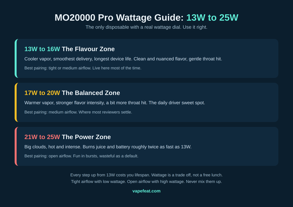 Lost Mary MO20000 Pro wattage guide 2026: 13 to 16W flavour zone, 17 to 20W balanced, 21 to 25W power zone