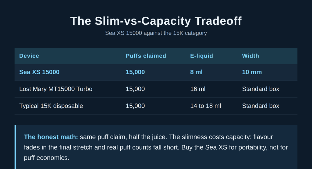 Infographic comparing Sea XS 15000 slim vs capacity tradeoff 8ml against Lost Mary MT15000 Turbo 16ml