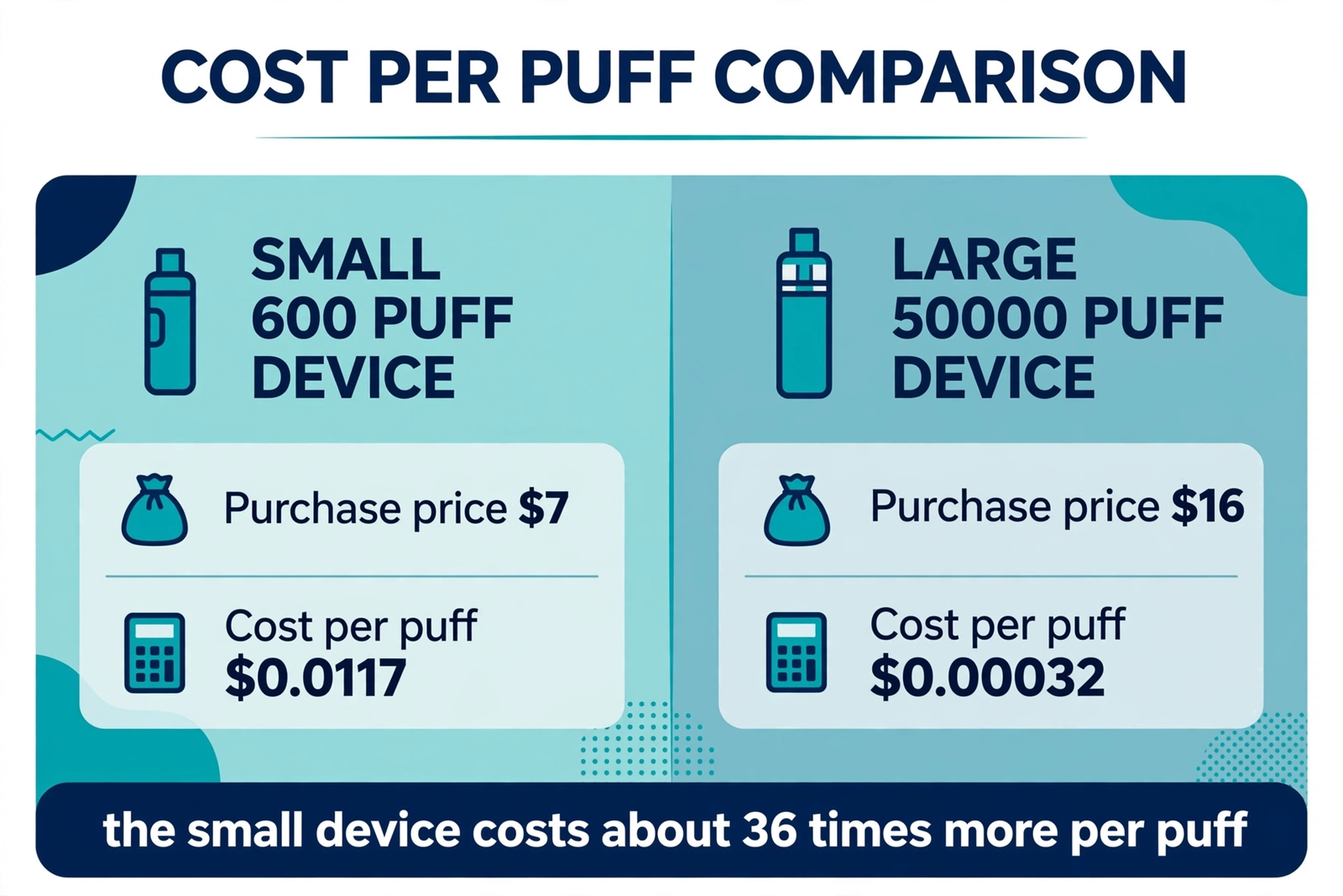 Infographic comparing cost per puff, a 7 dollar 600 puff device at 0.0117 dollars per puff versus a 16 dollar 50000 puff device at 0.00032 dollars per puff