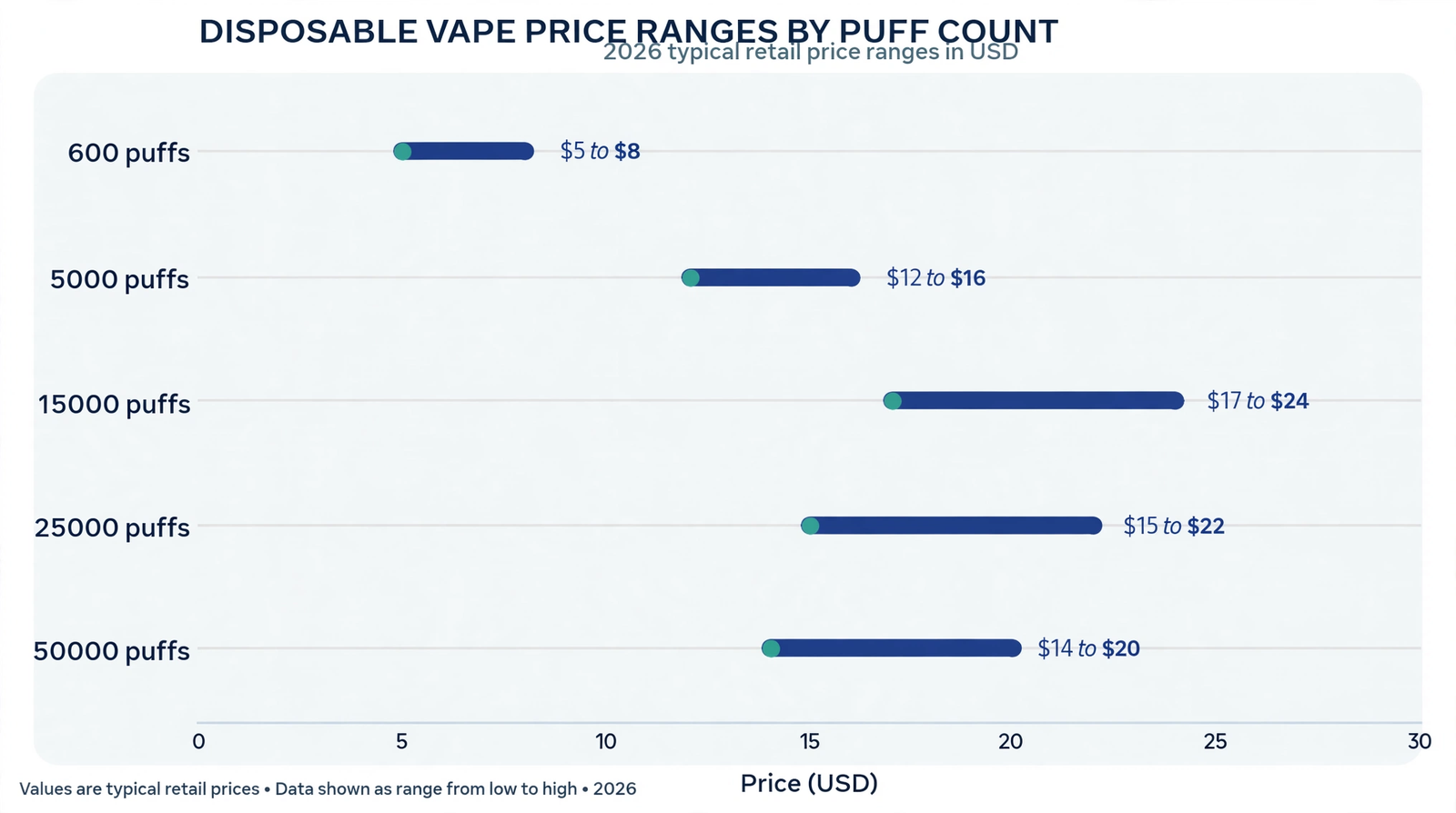 Bar chart showing 2026 disposable vape price ranges by puff count, from $5 to $8 for 600 puffs up to $14 to $20 for 50000 puffs