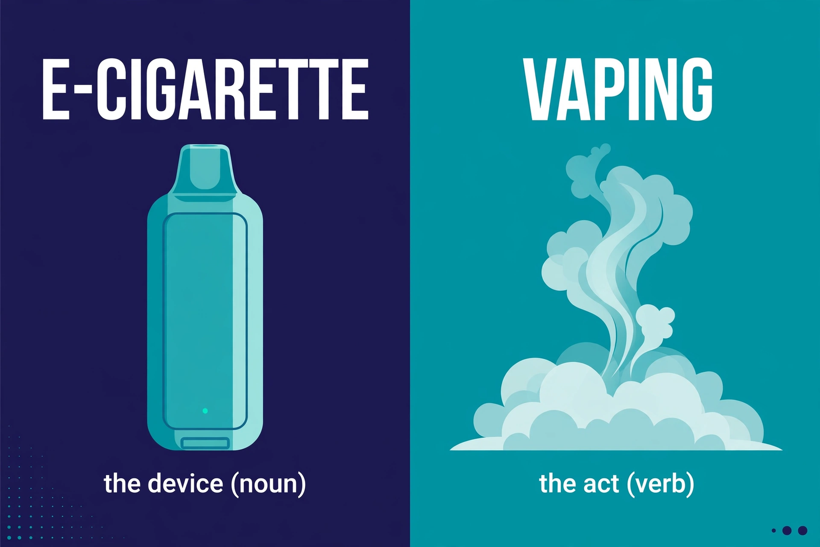 Split infographic showing an e-cigarette device labeled the device (noun) on the left and a vapor cloud labeled vaping, the act (verb) on the right