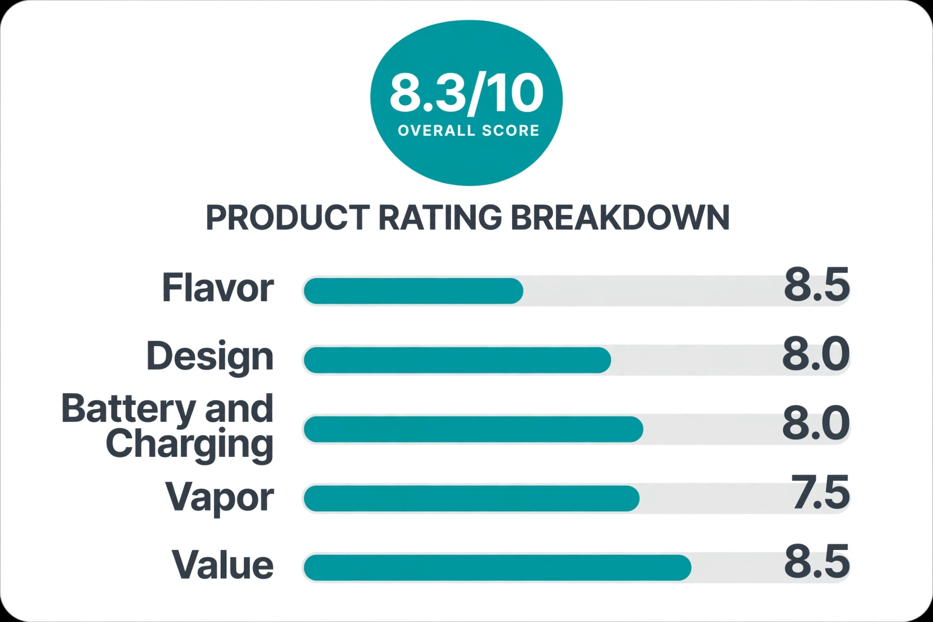 Rating breakdown infographic for the Flum Pebble 6000 showing flavor, design, battery, vapor, and value scores with an 8.3 out of 10 overall