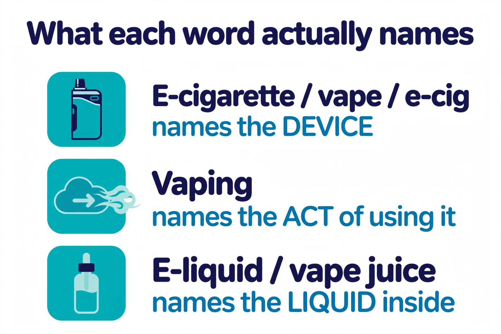 Chart showing what each vaping term actually names: e-cigarette names the device, vaping names the act, and e-liquid names the liquid inside