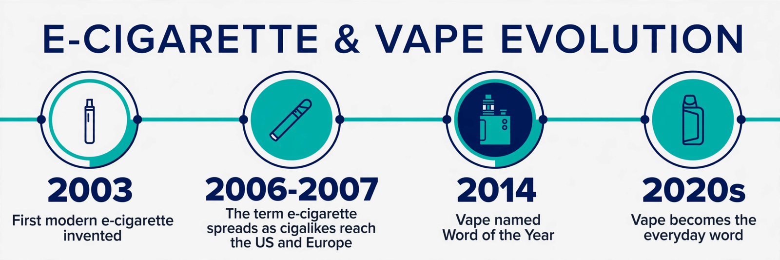 Timeline infographic tracing vaping terminology from the first modern e-cigarette in 2003 to vape becoming the everyday word in the 2020s