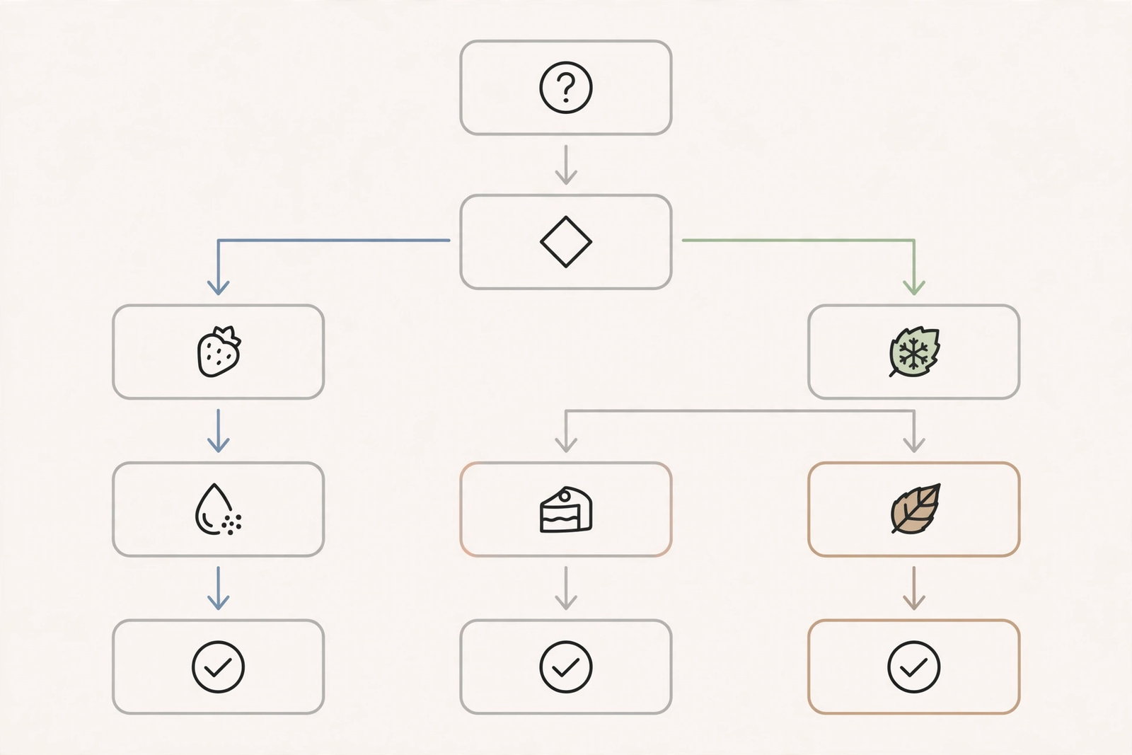 Flowchart helping vapers choose a vape flavor in four questions