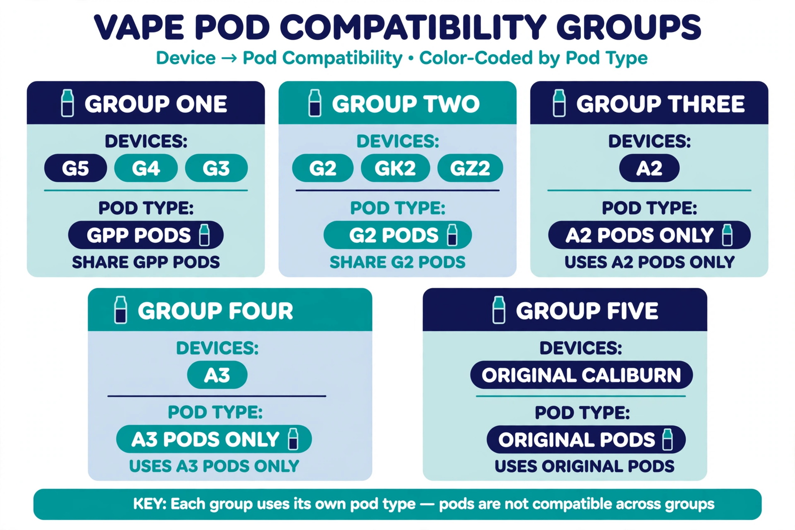 Uwell Caliburn pod compatibility groups infographic showing which pods fit which devices