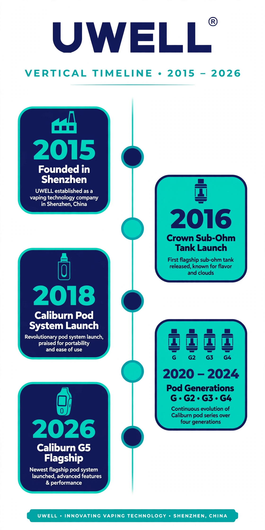 Uwell company timeline infographic from 2015 founding to the 2026 Caliburn G5 flagship