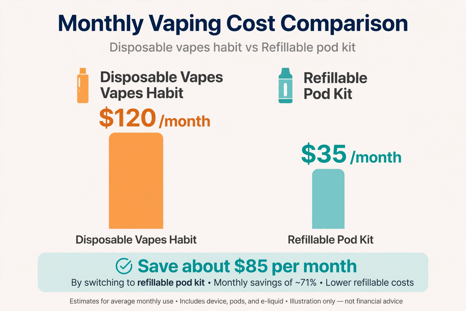 Bar chart comparing monthly vaping costs: 120 dollars per month for disposable vapes versus 35 dollars per month for a refillable pod kit