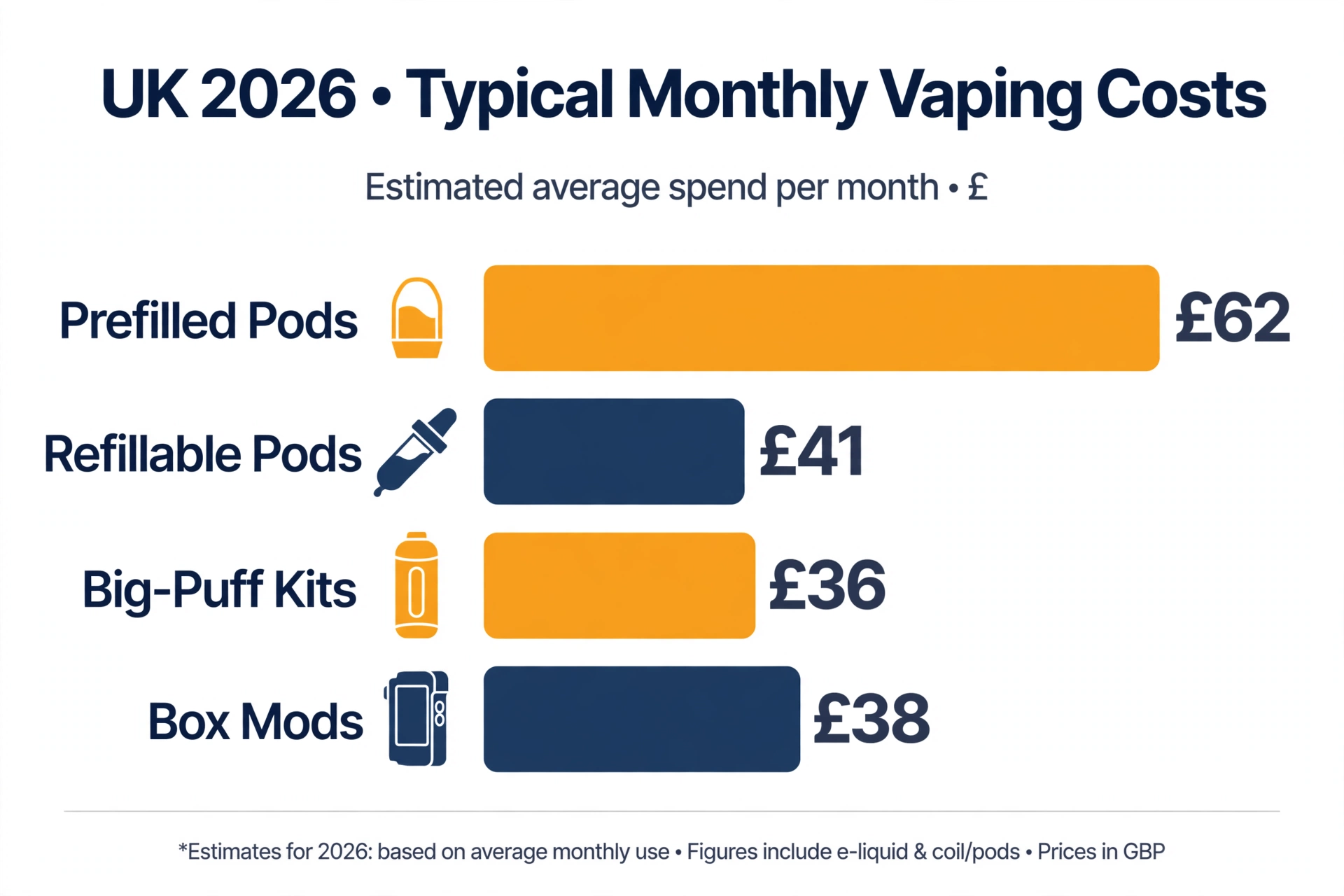 Infographic bar chart comparing typical monthly vaping costs in the UK in 2026 across prefilled pods, refillable pods, big-puff kits and box mods
