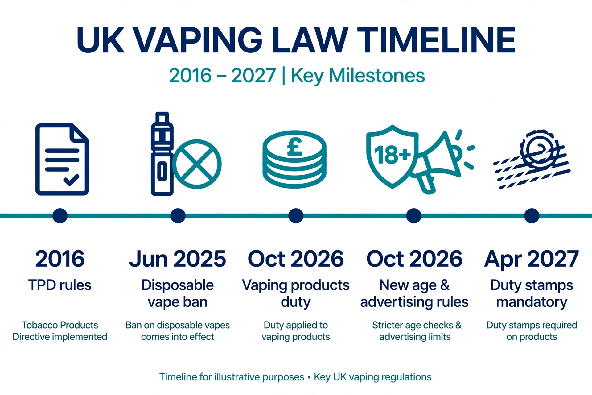 Infographic timeline of UK vaping law from 2016 TPD rules to the 2027 duty stamp deadline
