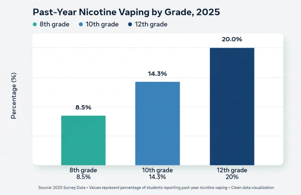 Bar chart of past-year nicotine vaping by grade in 2025: 8.5% in 8th grade, 14.3% in 10th grade, 20% in 12th grade